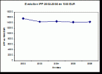Evolution IPP