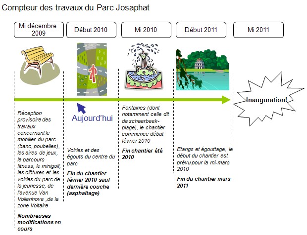 Compteur des travaux du Parc Josaphat